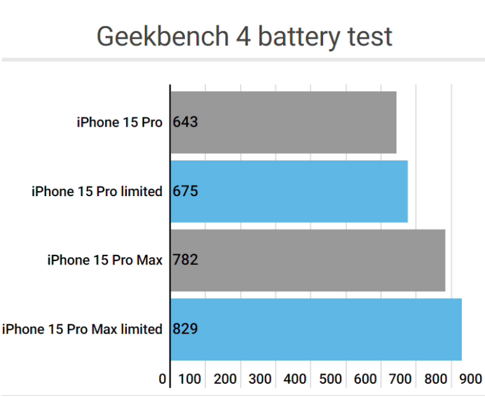 颍东apple维修站iPhone15Pro的ProMotion高刷功能耗电吗