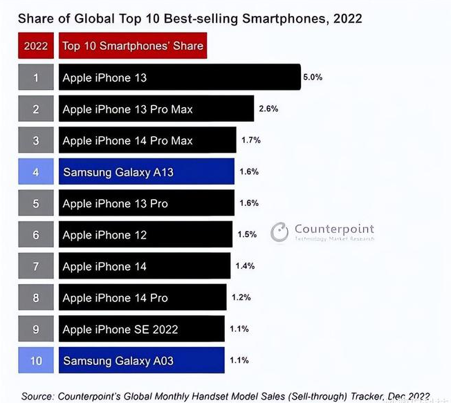 颍东苹果维修分享:为什么iPhone14的销量不如iPhone13? 