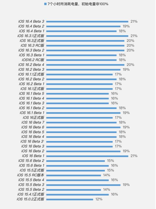 颍东苹果手机维修分享iOS 16.4 Beta 3续航跑分等测试结果汇总 