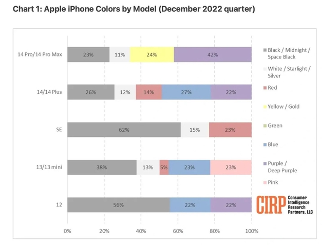 颍东苹果维修网点分享：美国用户最喜欢什么颜色的iPhone 14？ 