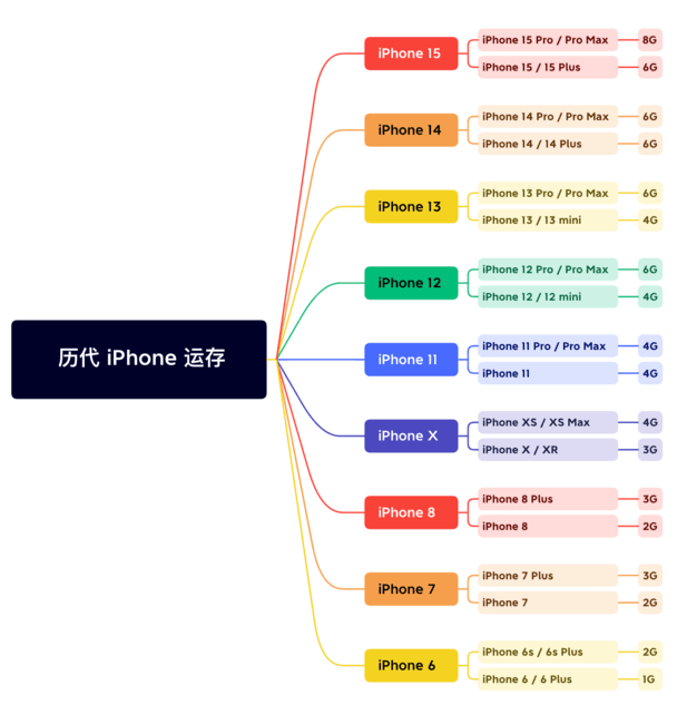 颍东苹果维修网点分享苹果历代iPhone运存汇总 