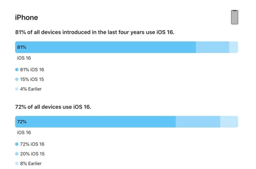 颍东苹果手机维修分享iOS 16 / iPadOS 16 安装率 