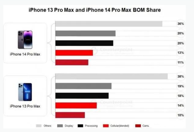 颍东苹果手机维修分享iPhone 14 Pro的成本和利润 