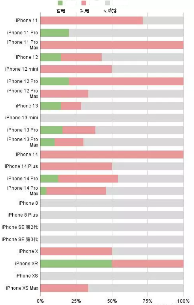 颍东苹果手机维修分享iOS16.2太耗电怎么办？iOS16.2续航不好可以降级吗？ 